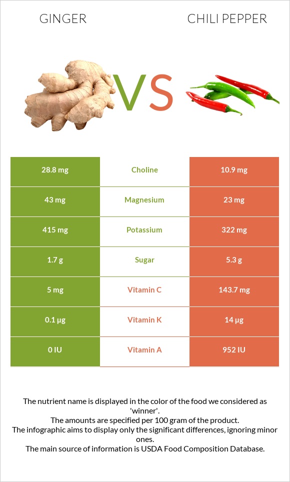 Կոճապղպեղ vs Չիլի պղպեղ infographic