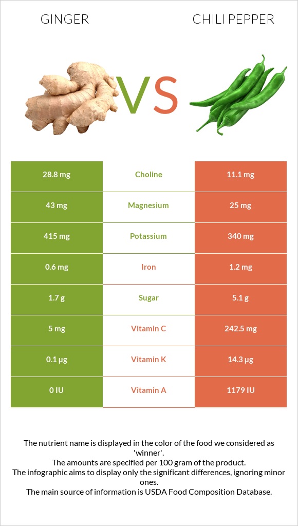 Ginger vs Peppers infographic