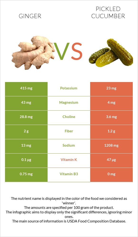 Ginger vs Pickled cucumber infographic