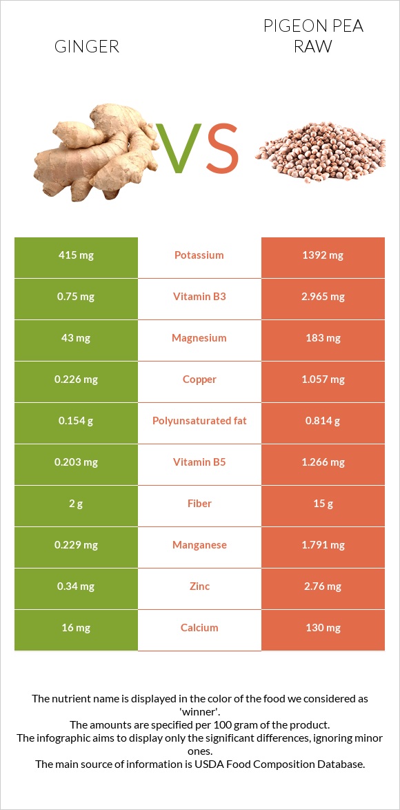 Ginger vs Pigeon pea raw infographic