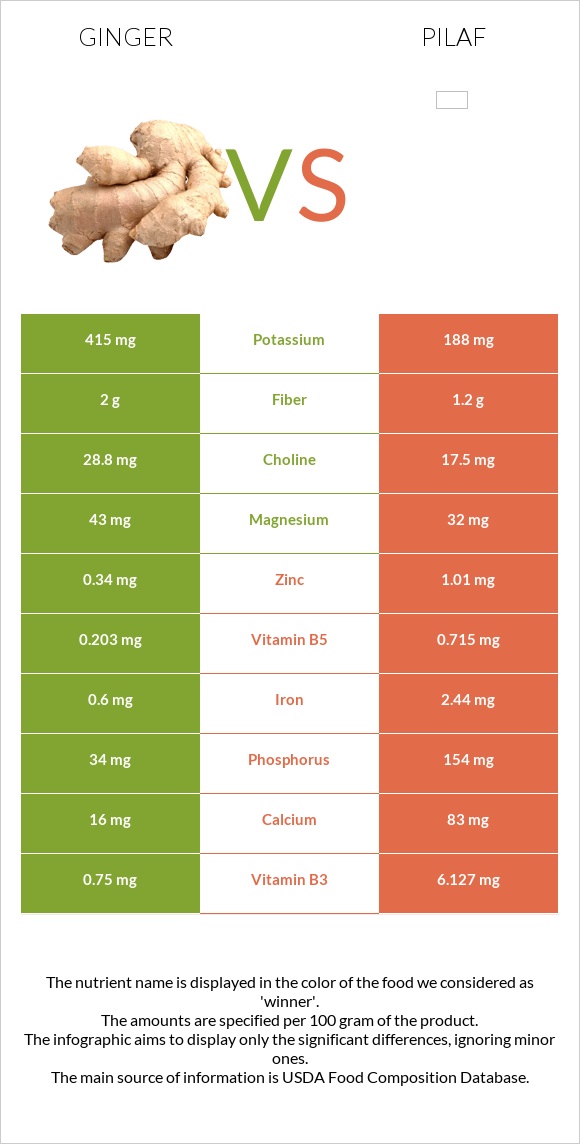 Ginger vs Pilaf infographic