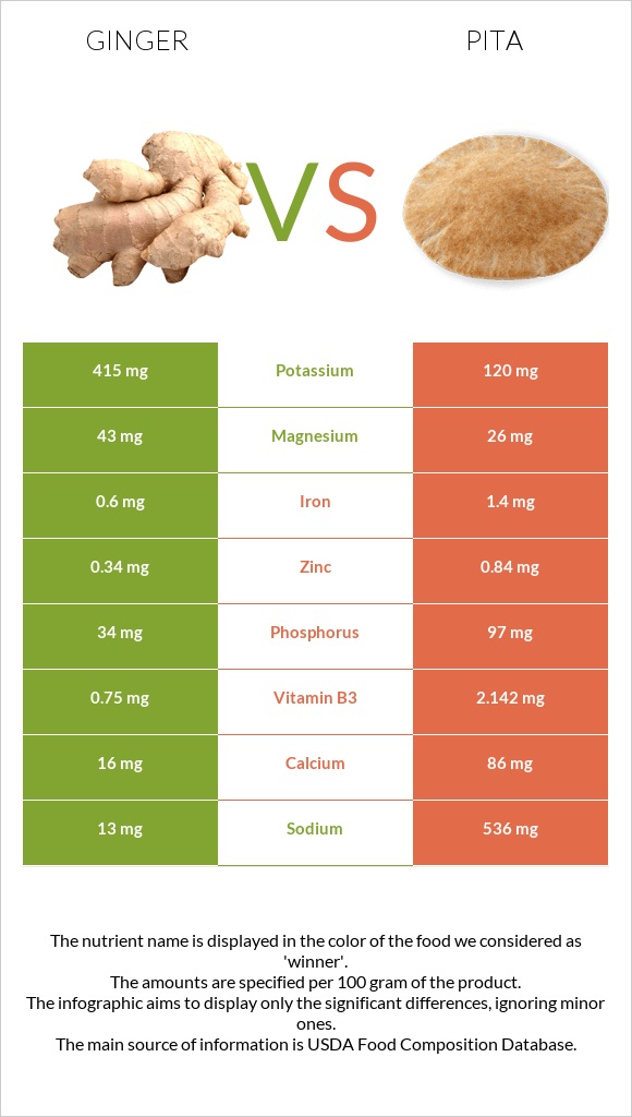 Ginger vs Pita infographic