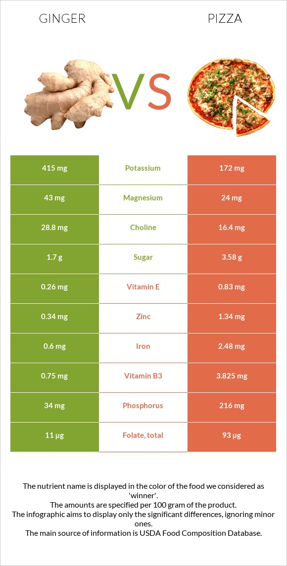 Կոճապղպեղ vs Պիցցա infographic