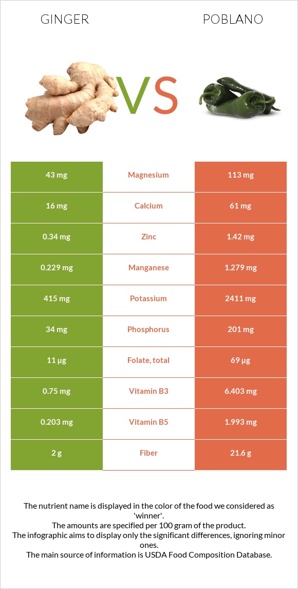 Ginger vs Poblano infographic