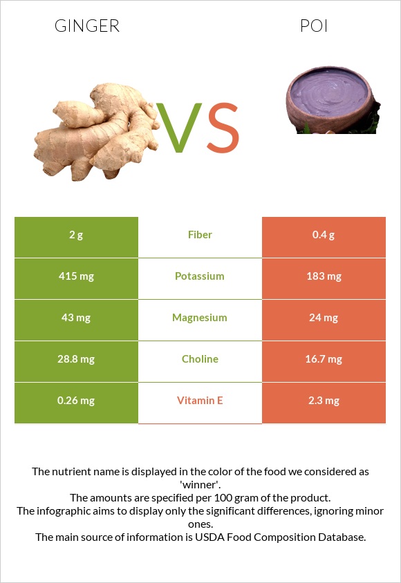 Կոճապղպեղ vs Poi infographic