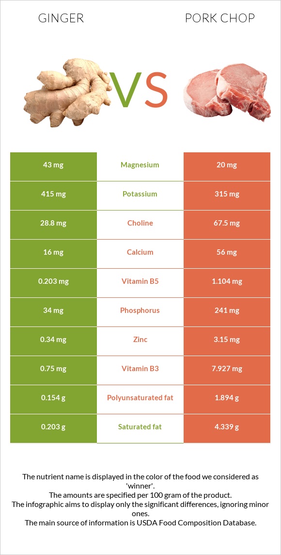 Ginger vs Pork chop infographic