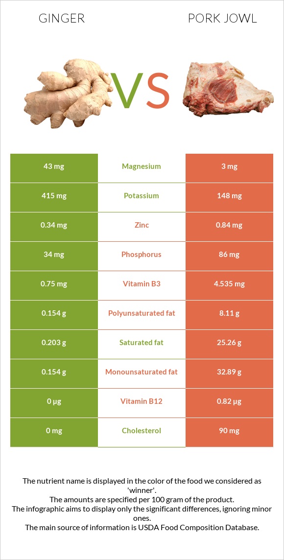 Ginger vs Pork jowl infographic