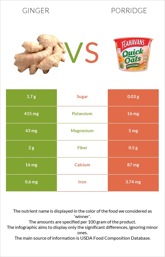 Ginger vs Porridge infographic