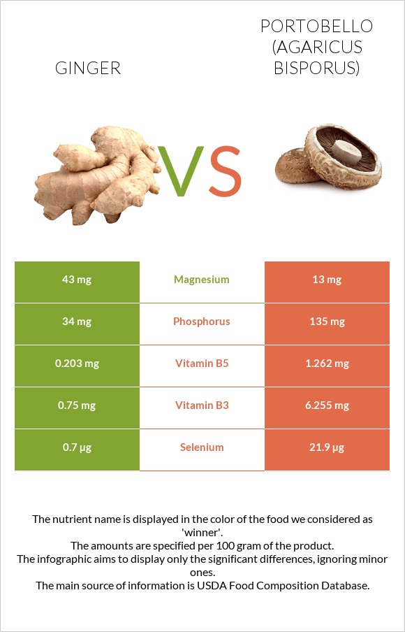 Ginger vs Portobello infographic