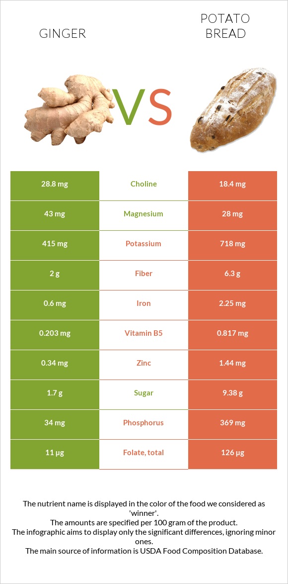 Ginger vs Potato bread infographic