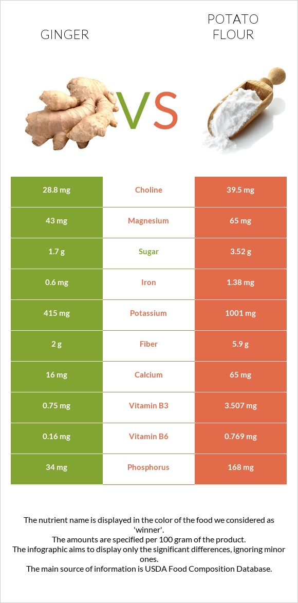 Կոճապղպեղ vs Potato flour infographic