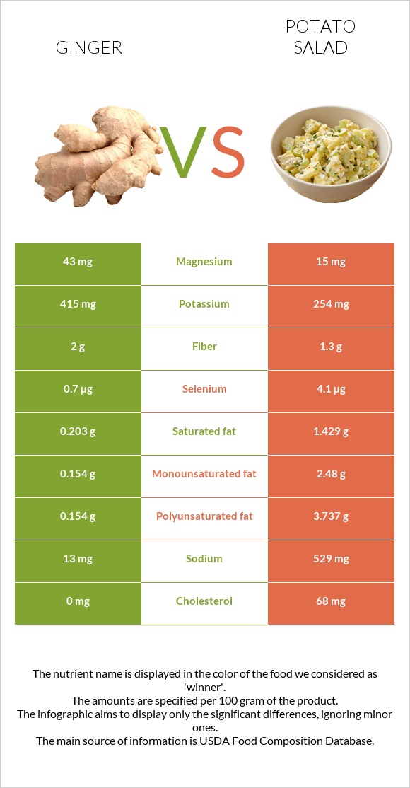 Ginger vs Potato salad infographic