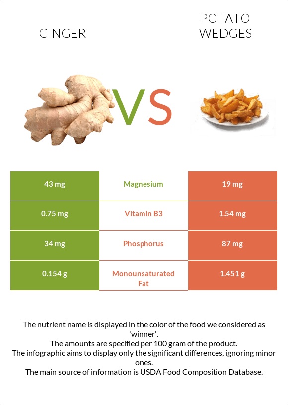 Կոճապղպեղ vs Potato wedges infographic