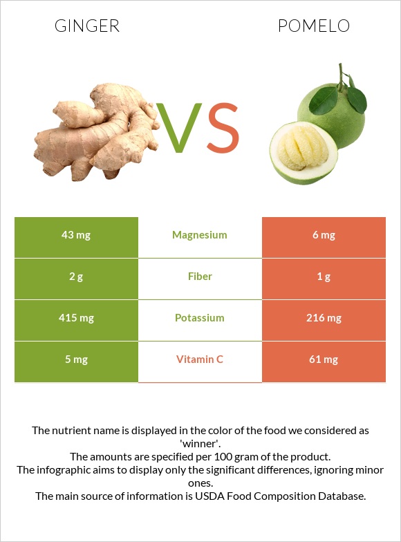 Կոճապղպեղ vs Պոմելո infographic