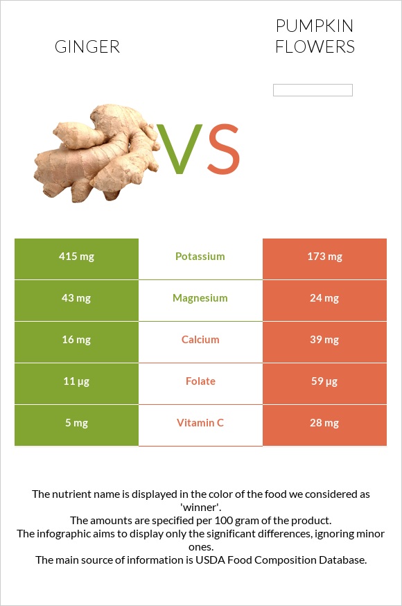 Ginger vs Pumpkin flowers infographic