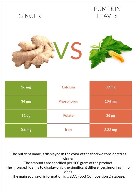 Կոճապղպեղ vs Pumpkin leaves infographic