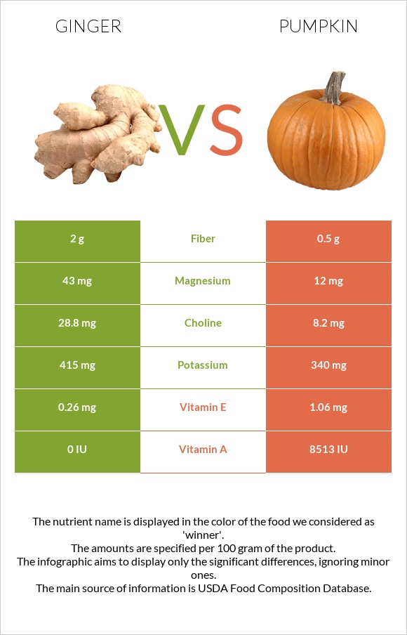 Կոճապղպեղ vs Դդում infographic