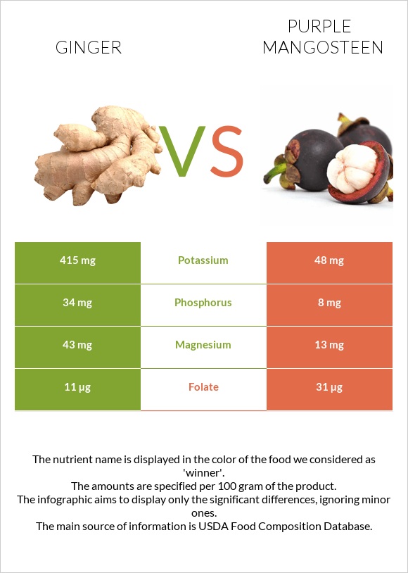 Կոճապղպեղ vs Purple mangosteen infographic