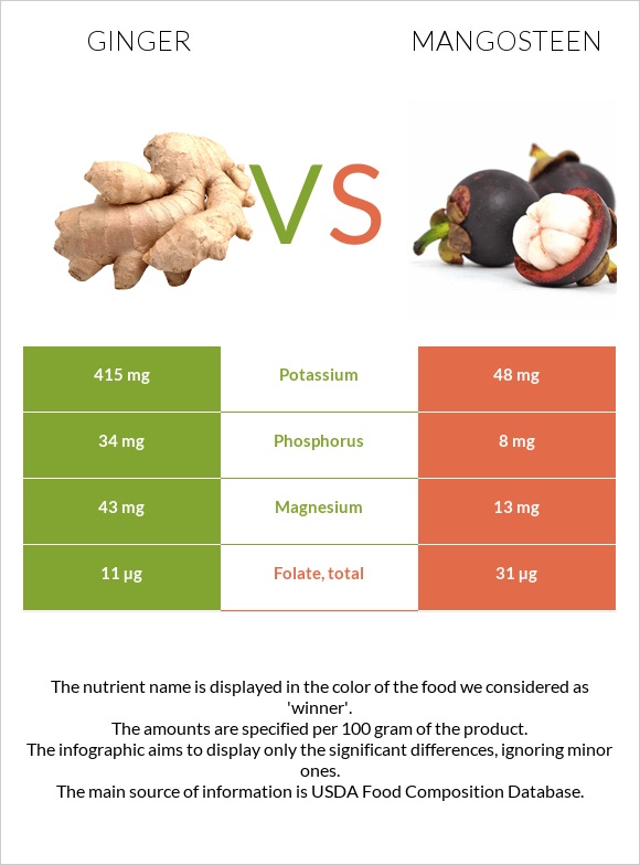 Կոճապղպեղ vs Purple mangosteen infographic