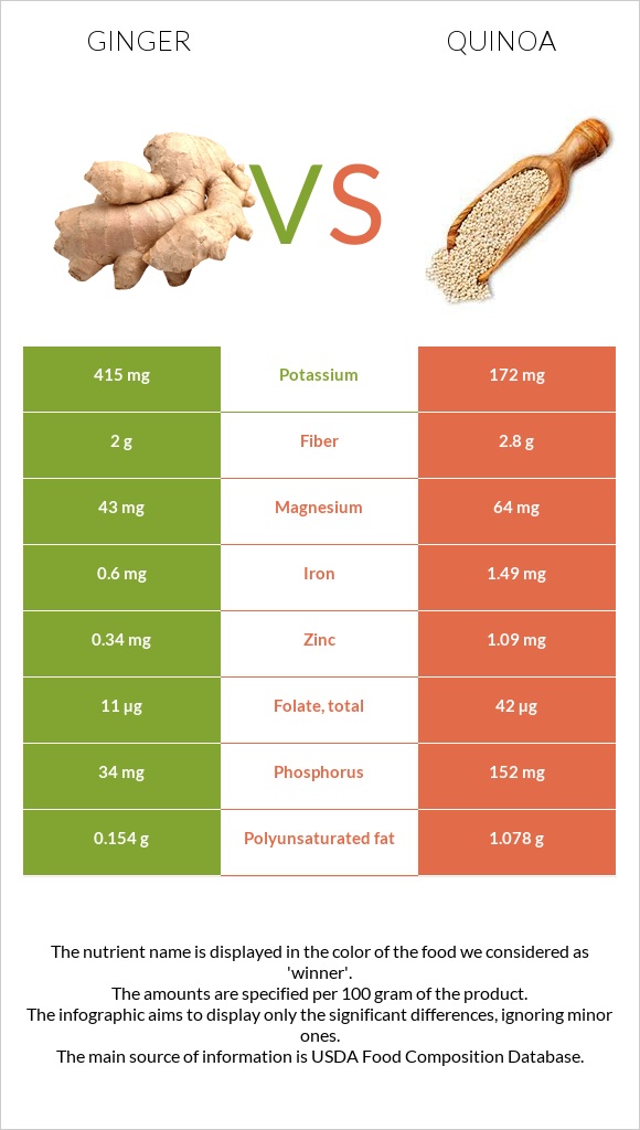 Ginger vs Quinoa infographic