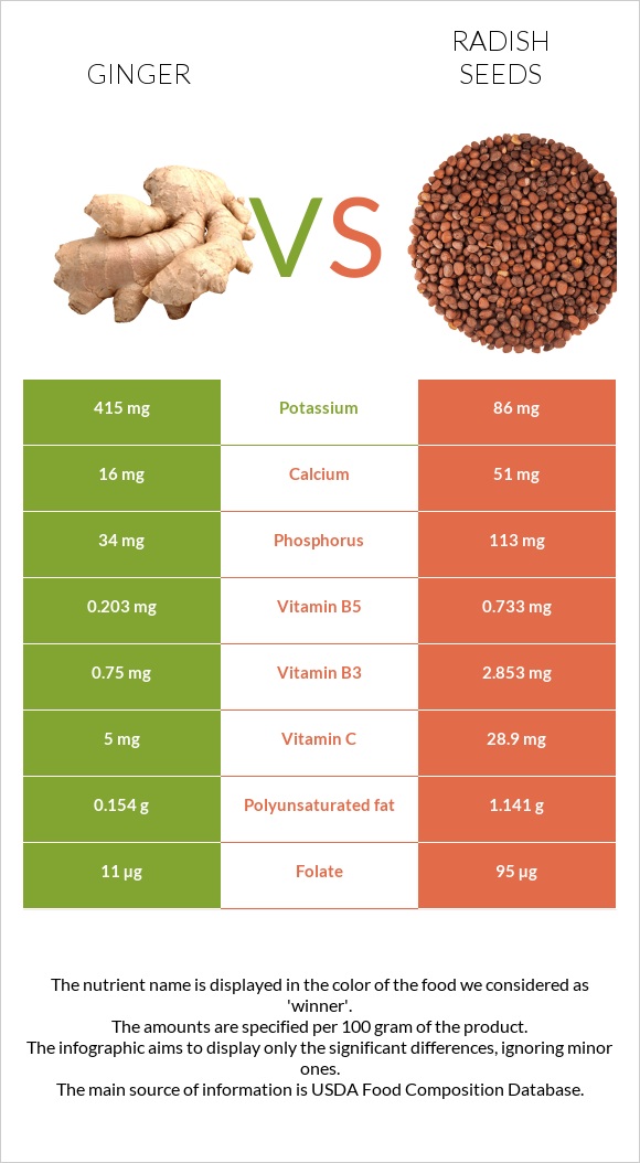 Կոճապղպեղ vs Radish seeds infographic