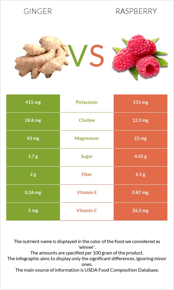 Ginger vs Raspberry infographic