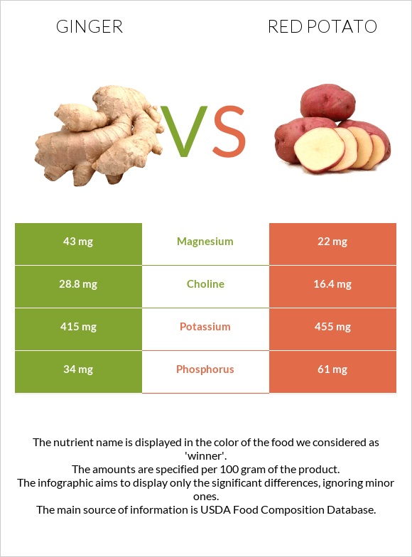 Ginger vs Red potato infographic