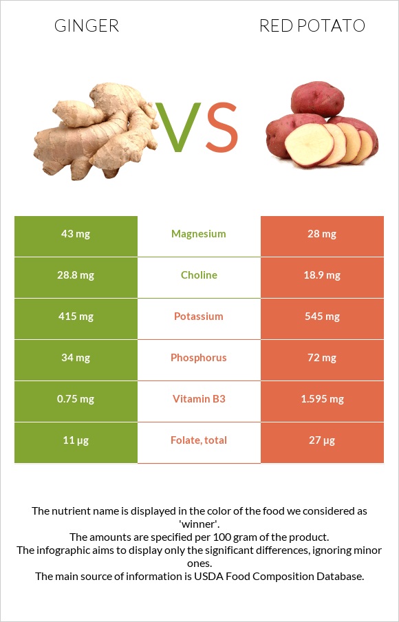 Կոճապղպեղ vs Red potato infographic