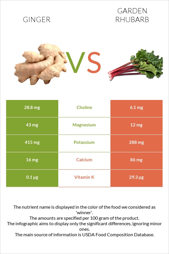 Ginger vs Garden rhubarb infographic