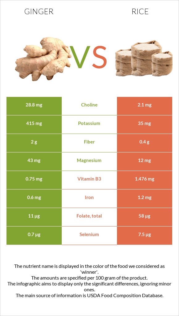 Ginger vs Rice infographic