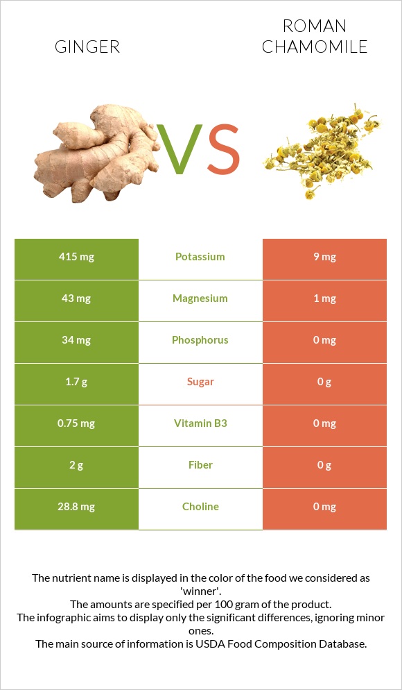 Ginger vs Roman chamomile infographic