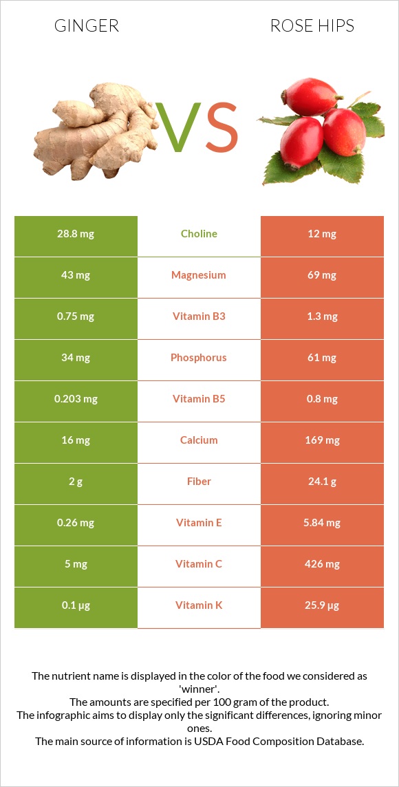 Ginger vs Rose hips infographic