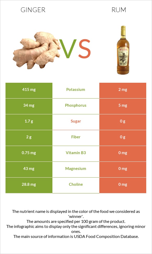 Ginger vs Rum infographic