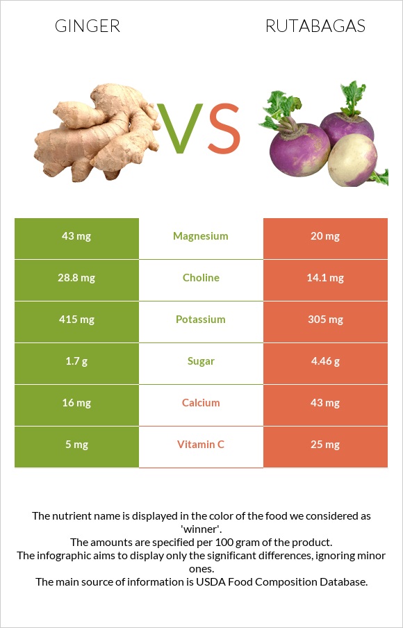 Ginger vs Rutabagas infographic