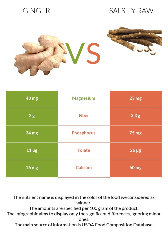 Կոճապղպեղ vs Salsify raw infographic