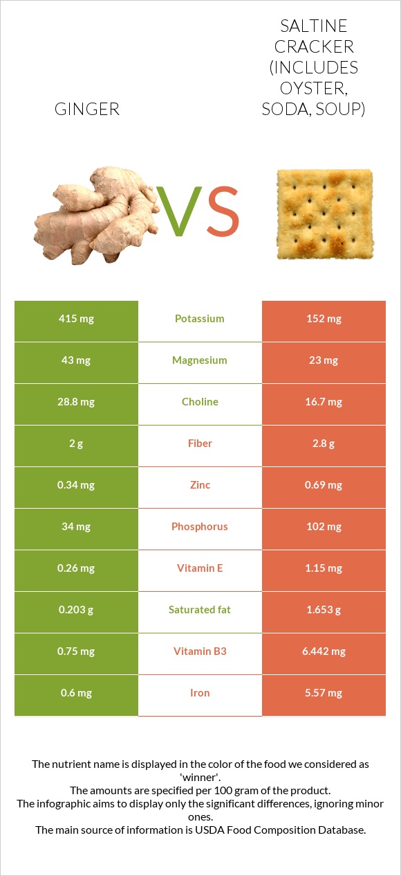 Ginger vs Saltine cracker (includes oyster, soda, soup) infographic