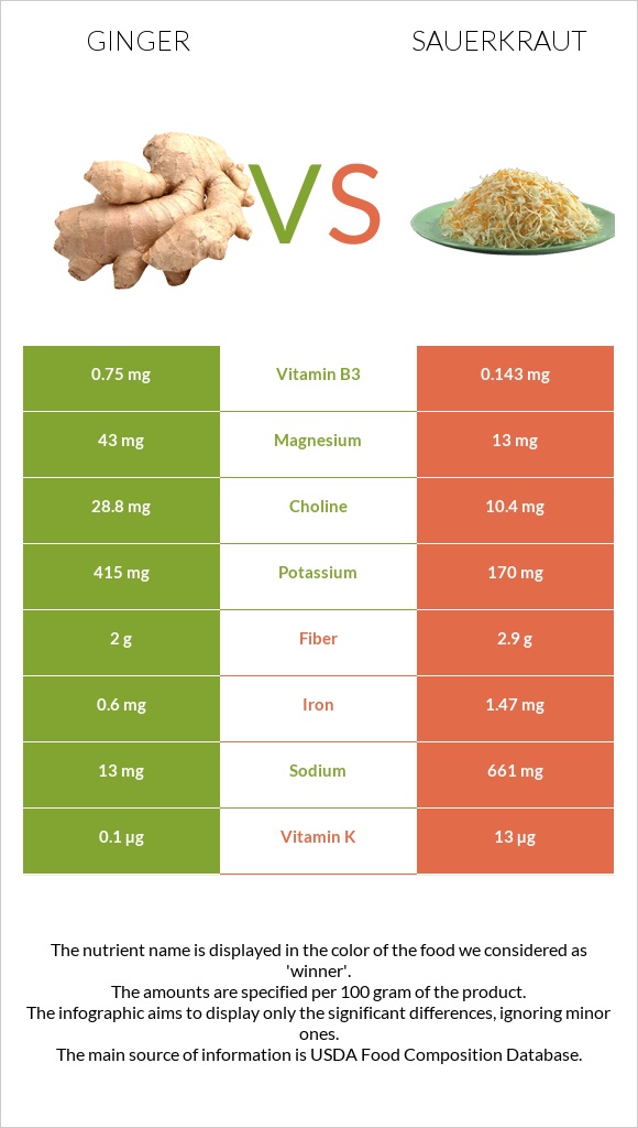 Ginger vs Sauerkraut infographic