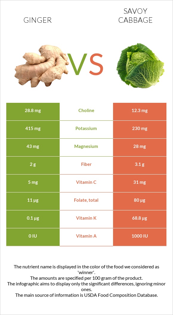 Կոճապղպեղ vs Սավոյան կաղամբ infographic