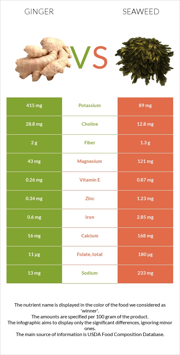 Ginger vs Seaweed infographic