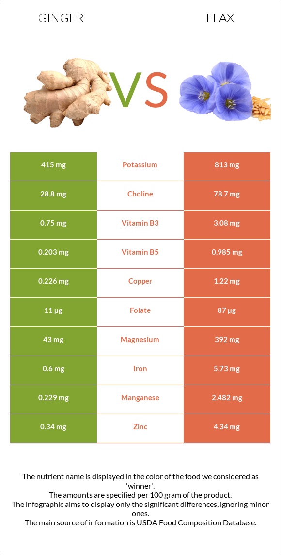 Ginger vs Flax infographic
