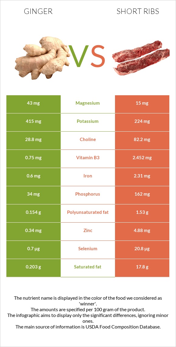 Կոճապղպեղ vs Short ribs infographic