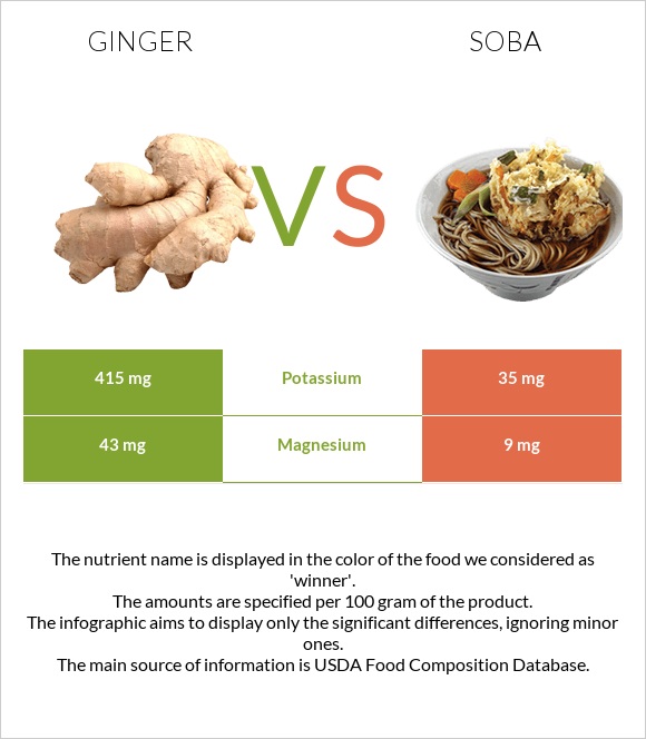 Ginger vs Soba infographic