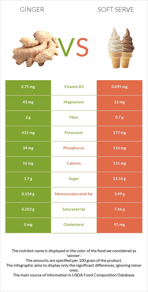 Ginger vs Soft serve infographic