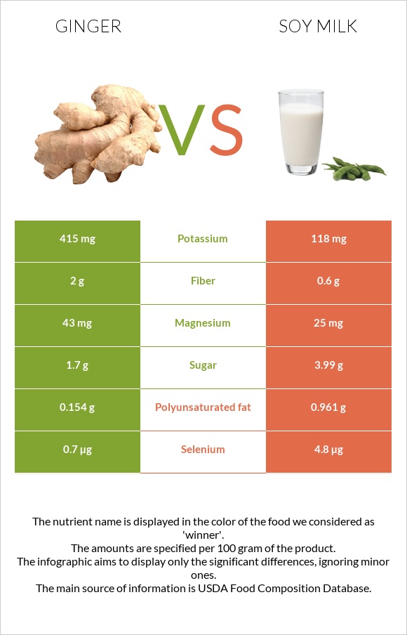 Ginger vs Soy milk infographic