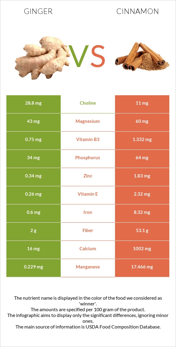 Ginger vs Cinnamon infographic