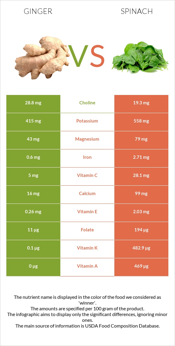 Ginger vs Spinach infographic