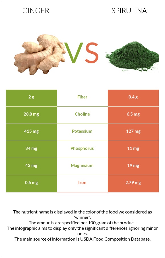 Ginger vs Spirulina infographic
