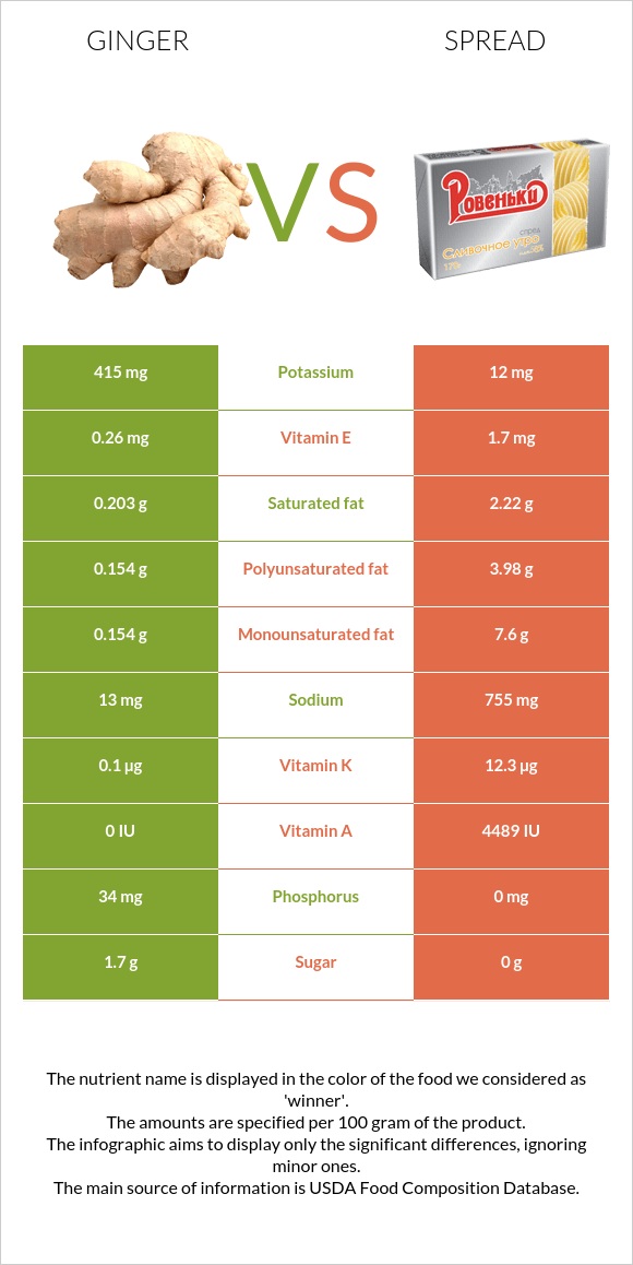 Ginger vs Spread infographic