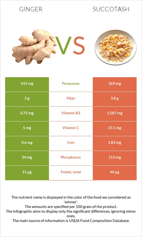 Ginger vs Succotash infographic