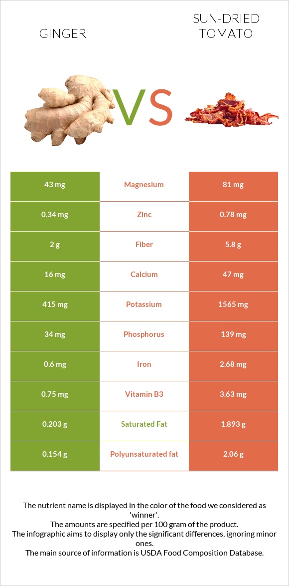 Ginger vs Sun-dried tomato infographic